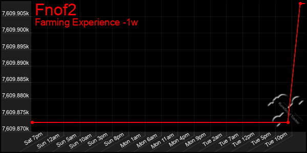 Last 7 Days Graph of Fnof2