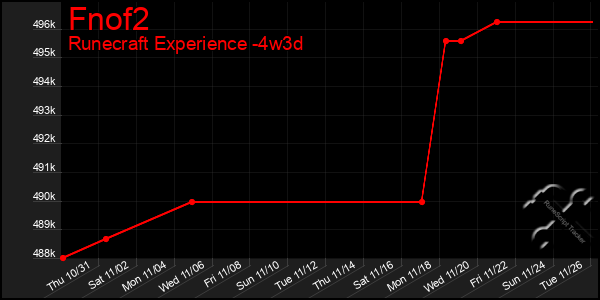 Last 31 Days Graph of Fnof2