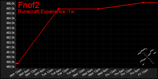 Last 7 Days Graph of Fnof2