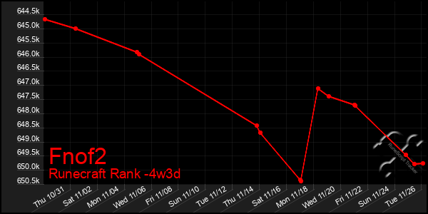 Last 31 Days Graph of Fnof2