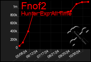 Total Graph of Fnof2