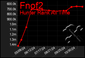 Total Graph of Fnof2