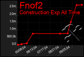 Total Graph of Fnof2