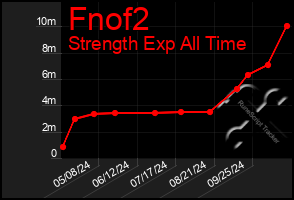 Total Graph of Fnof2