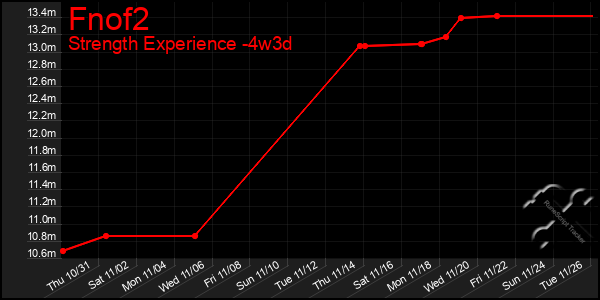 Last 31 Days Graph of Fnof2