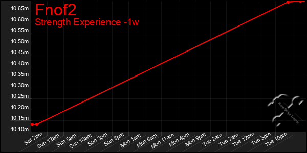 Last 7 Days Graph of Fnof2