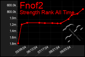 Total Graph of Fnof2