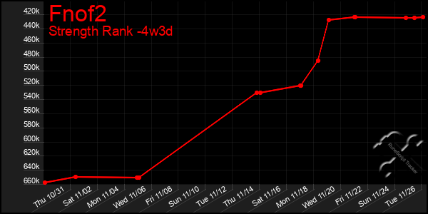 Last 31 Days Graph of Fnof2