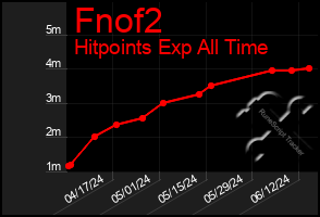 Total Graph of Fnof2