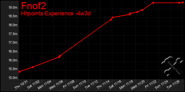 Last 31 Days Graph of Fnof2