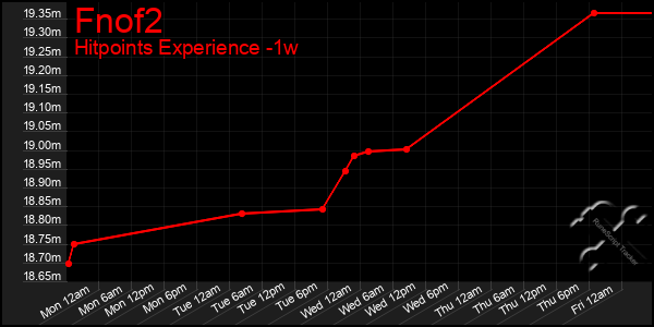 Last 7 Days Graph of Fnof2