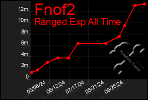 Total Graph of Fnof2