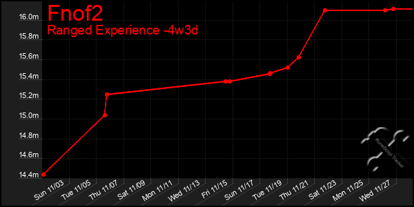 Last 31 Days Graph of Fnof2