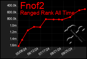 Total Graph of Fnof2