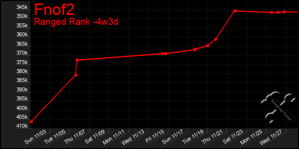 Last 31 Days Graph of Fnof2