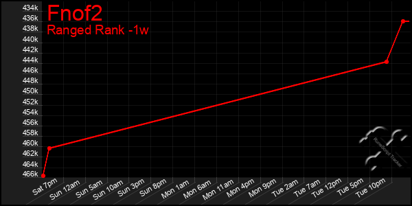 Last 7 Days Graph of Fnof2