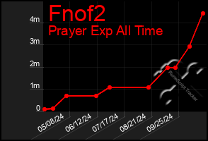 Total Graph of Fnof2