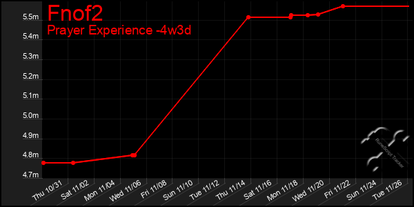 Last 31 Days Graph of Fnof2