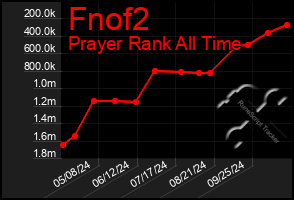 Total Graph of Fnof2