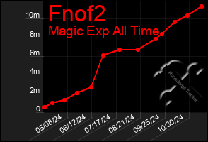 Total Graph of Fnof2