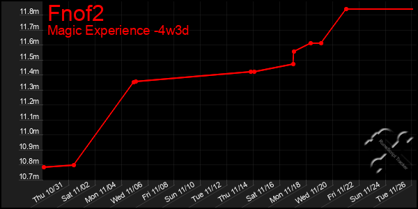 Last 31 Days Graph of Fnof2