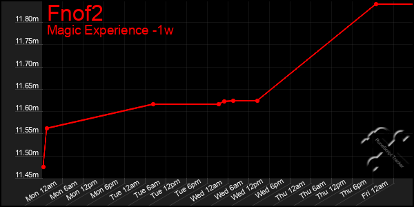 Last 7 Days Graph of Fnof2