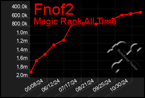 Total Graph of Fnof2