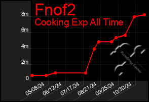 Total Graph of Fnof2