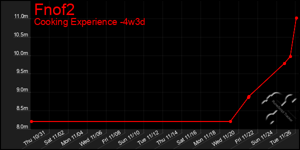 Last 31 Days Graph of Fnof2