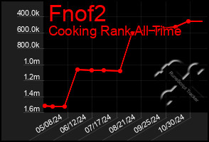 Total Graph of Fnof2