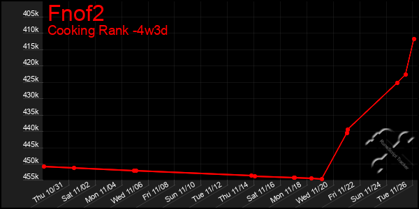 Last 31 Days Graph of Fnof2