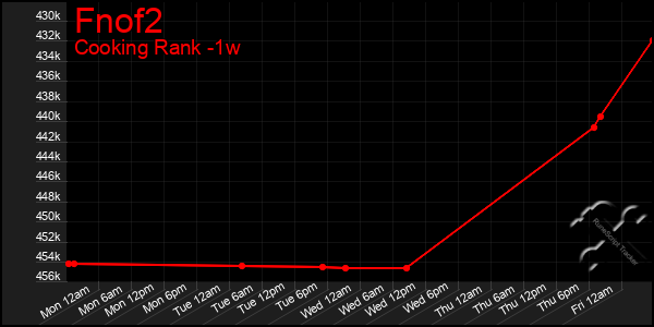 Last 7 Days Graph of Fnof2