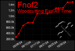 Total Graph of Fnof2