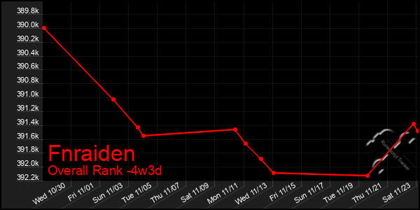 Last 31 Days Graph of Fnraiden