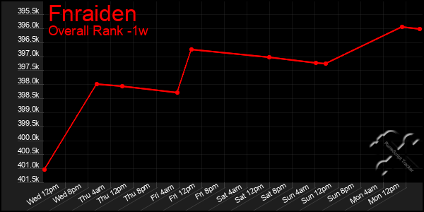 1 Week Graph of Fnraiden