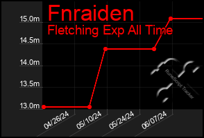 Total Graph of Fnraiden