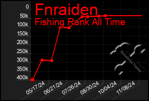 Total Graph of Fnraiden