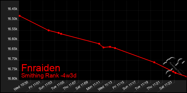 Last 31 Days Graph of Fnraiden