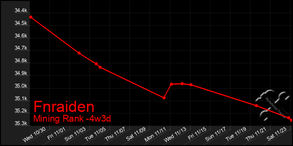 Last 31 Days Graph of Fnraiden