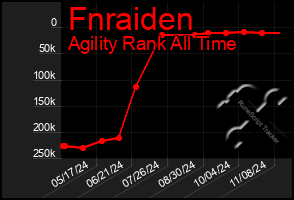 Total Graph of Fnraiden