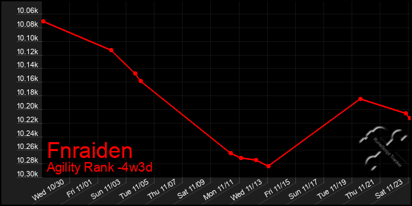 Last 31 Days Graph of Fnraiden