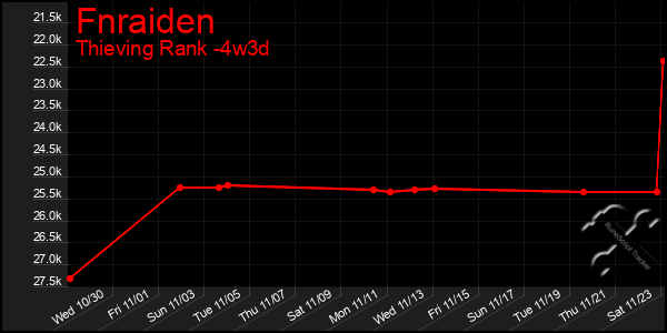 Last 31 Days Graph of Fnraiden