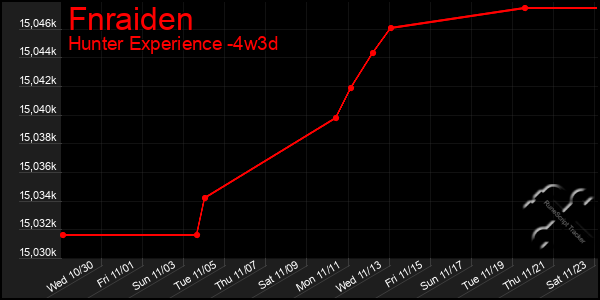 Last 31 Days Graph of Fnraiden