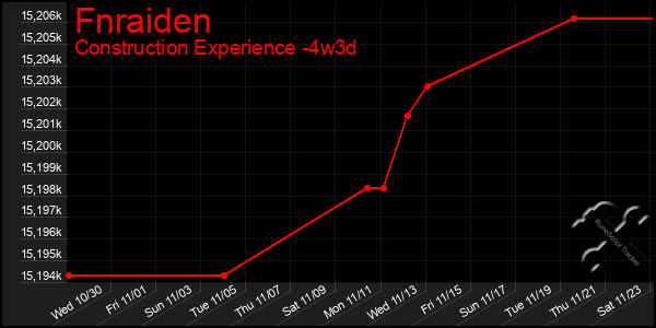 Last 31 Days Graph of Fnraiden