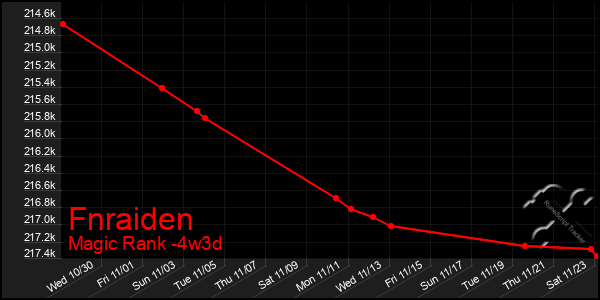 Last 31 Days Graph of Fnraiden