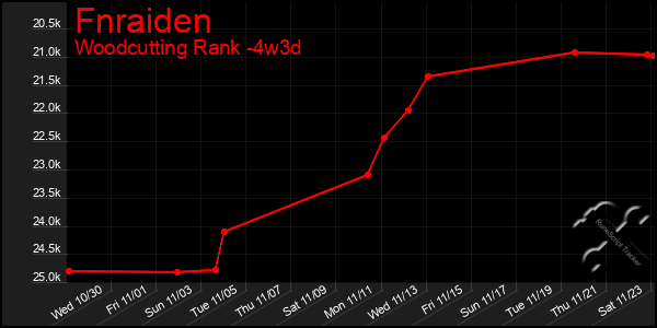 Last 31 Days Graph of Fnraiden