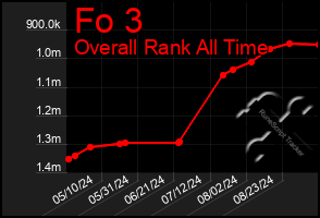 Total Graph of Fo 3