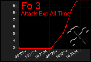 Total Graph of Fo 3