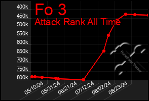 Total Graph of Fo 3