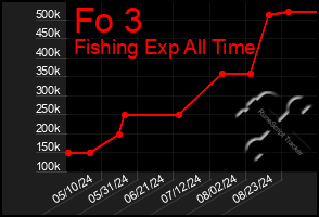 Total Graph of Fo 3